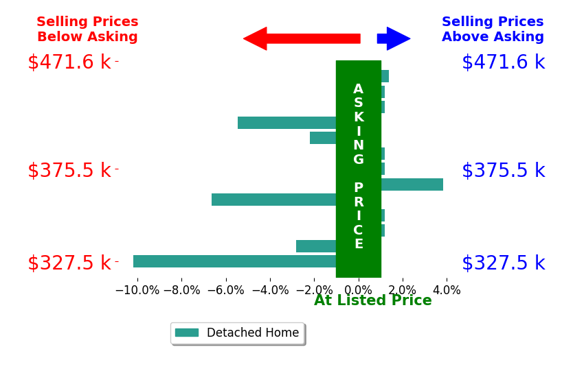 Bar chart comparing asking price vs selling price for Elizabeth Koller