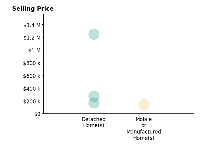 Histogram of home sales price ranges for Jonathan Campbell