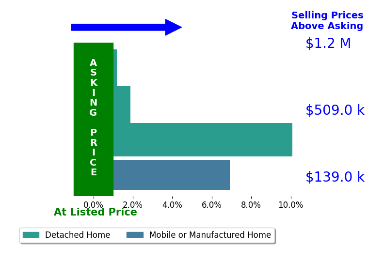 Bar chart comparing asking price vs selling price for Jonathan Campbell