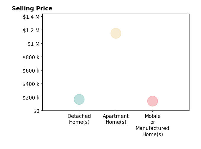Histogram of home sales price ranges for Alice Thatcher