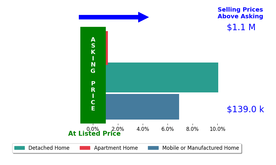 Bar chart comparing asking price vs selling price for Alice Thatcher