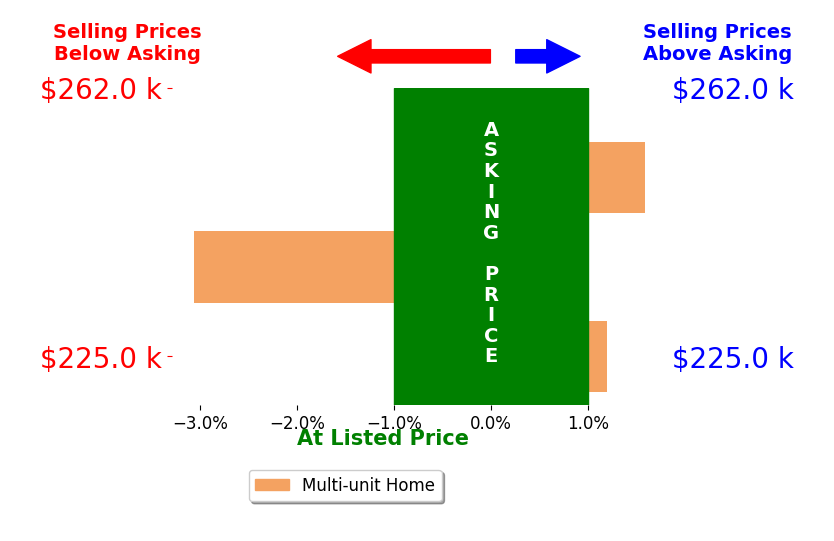 Bar chart comparing asking price vs selling price for Ben Van Gaasbeek