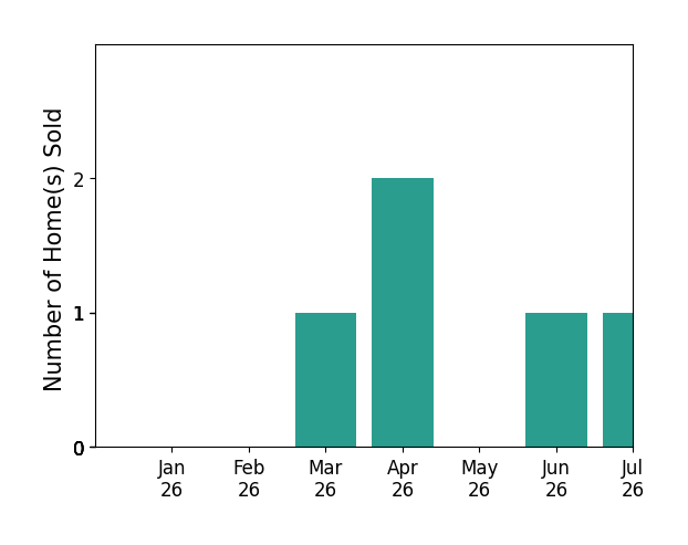 Bar chart of total home sales by Joy Eslinger over the past 12 months