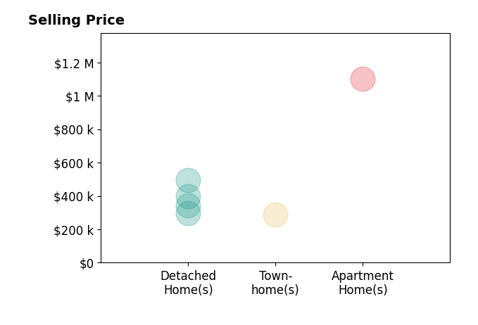 Histogram of home sales price ranges for Joy Eslinger