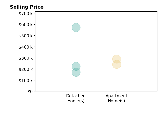 Tobias Schmitt's sold homes include apartment homes from $242K to $290K, detached homes from $172K to $572K.