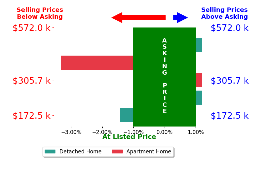 Tobias Schmitt's sold homes closed 0.8% below asking on average, with 0 homes above, 2 below, and 3 at asking price.
