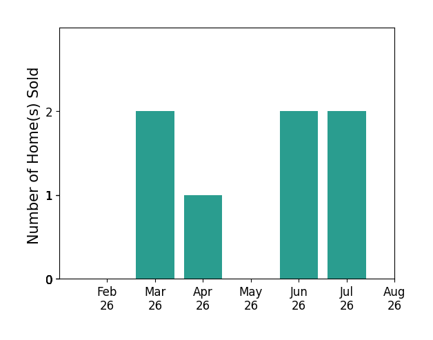 Jackson Brosier sold 2 homes in March 2026, 1 home in April 2026, 2 homes in June 2026, 2 homes in July 2026, for a total of 7 homes.