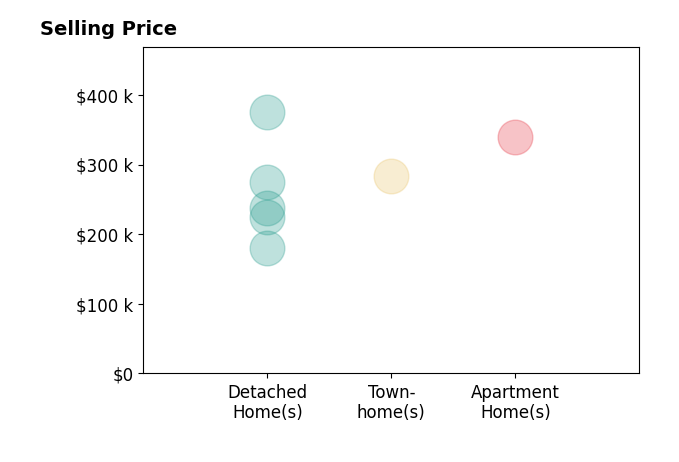 Jackson Brosier's sold homes include detached homes from $180K to $375K, apartment homes at $340K, townhomes at $283K.