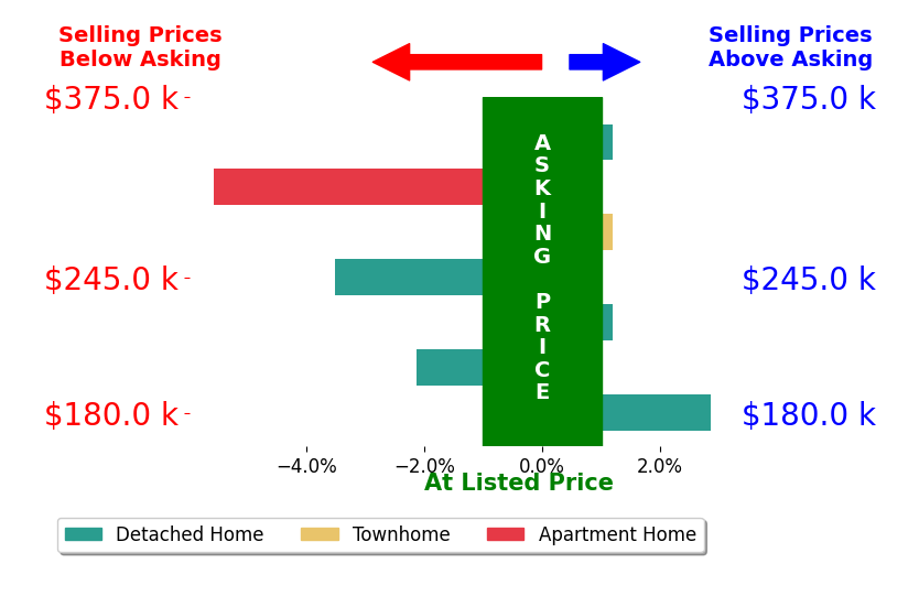 Jackson Brosier's sold homes closed 1.2% below asking on average, with 1 homes above, 3 below, and 3 at asking price.