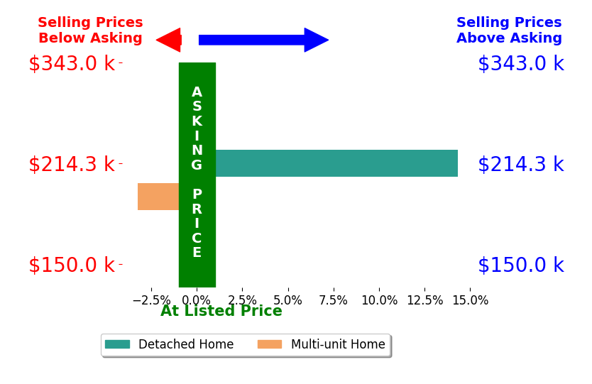 Julie Carter's sold homes closed 5.6% above asking on average, with 1 homes above, 1 below, and 0 at asking price.