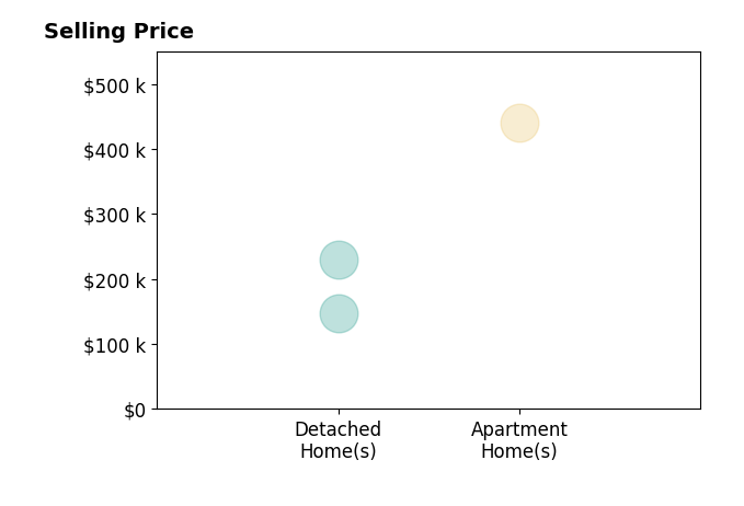 Deborah Brown's sold homes include detached homes from $147K to $230K, apartment homes at $440K.