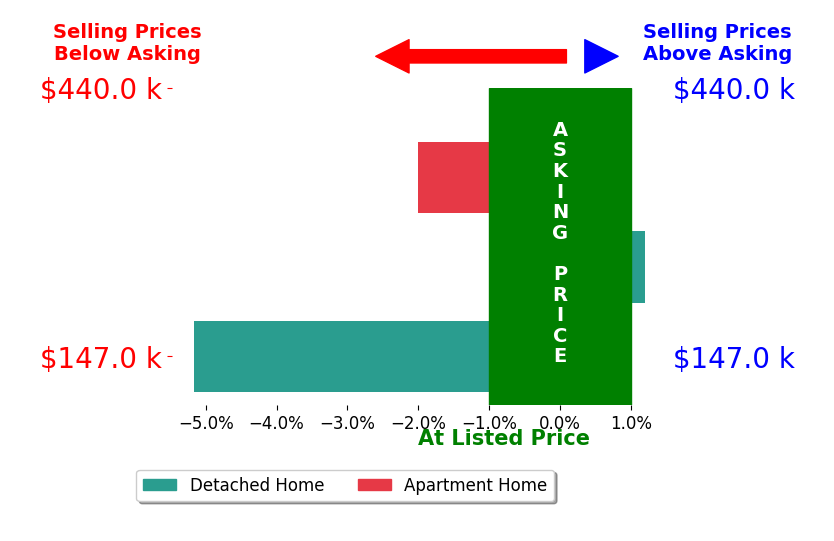 Deborah Brown's sold homes closed 2.4% below asking on average, with 0 homes above, 2 below, and 1 at asking price.