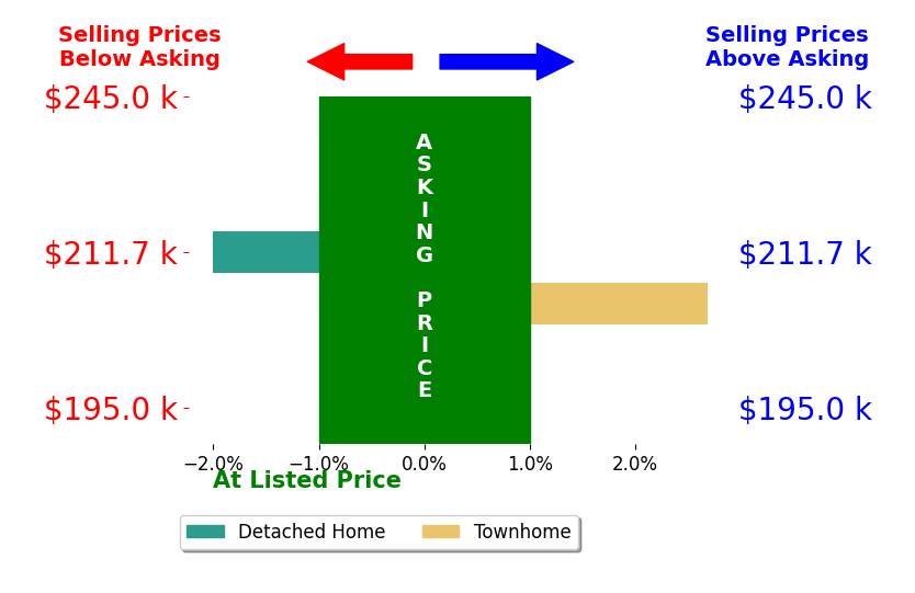 Steve Hansman's sold homes closed 0.3% above asking on average, with 1 homes above, 1 below, and 0 at asking price.