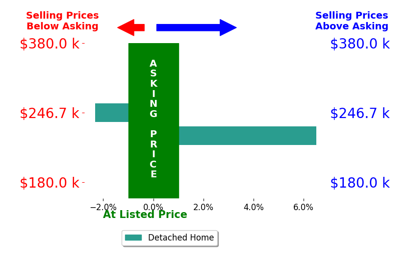 Vasuman Kota's sold homes closed 2.1% above asking on average, with 1 homes above, 1 below, and 0 at asking price.
