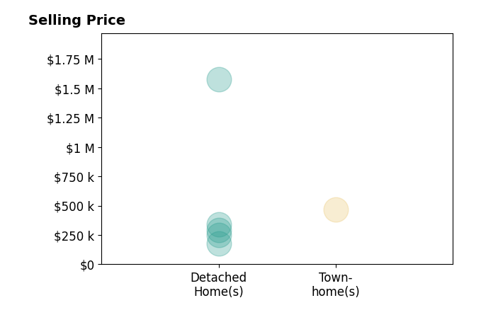 Karen Powell's sold homes include detached homes from $180K to $1.6M, townhomes at $470K.