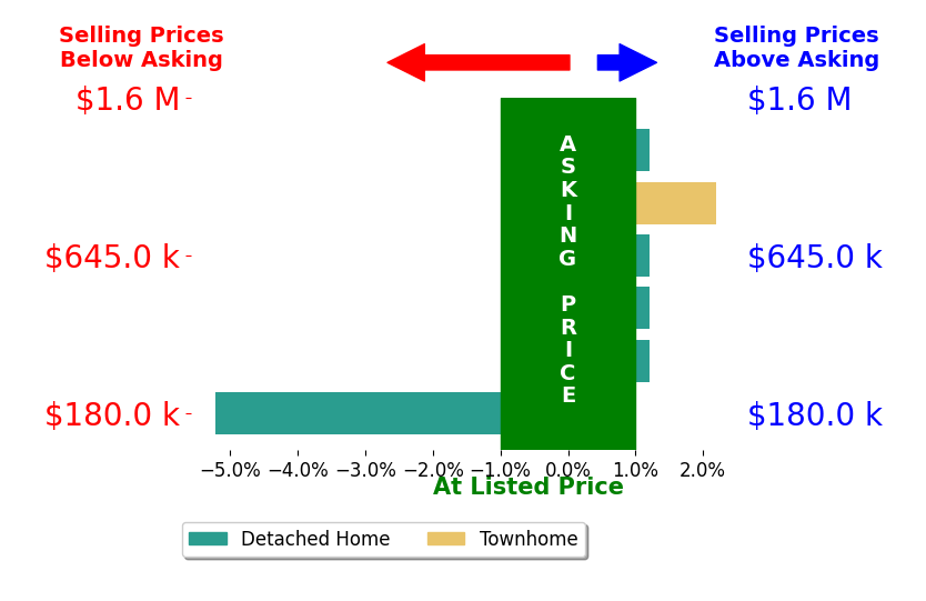 Karen Powell's sold homes closed 0.4% below asking on average, with 1 homes above, 1 below, and 4 at asking price.