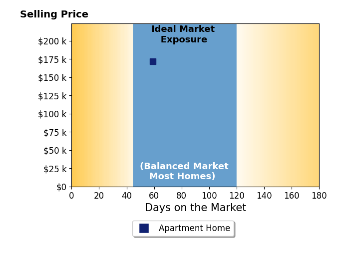 Zhamisaf Shaibov's sold homes were on the market for an average of 59 days, ranging from 59 to 59 days, with an average sold price of $172K.