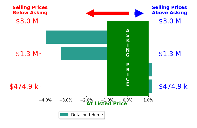 Bar chart comparing asking price vs selling price for Alden Williams