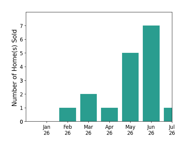 Bar chart of total home sales by Michelle Ham over the past 12 months