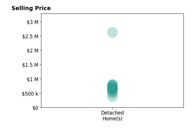 Histogram of home sales price ranges for Michelle Ham