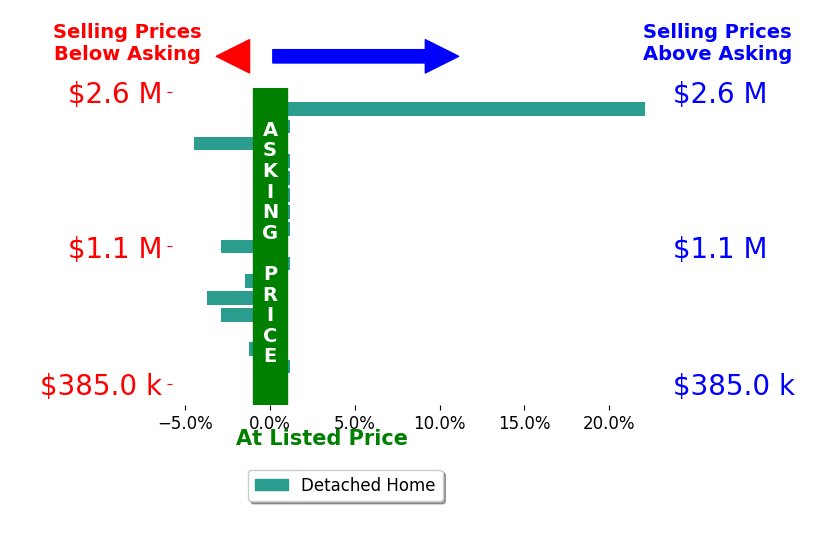 Bar chart comparing asking price vs selling price for Michelle Ham