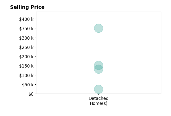 Deb Darnall's sold homes include detached homes from $25K to $350K.