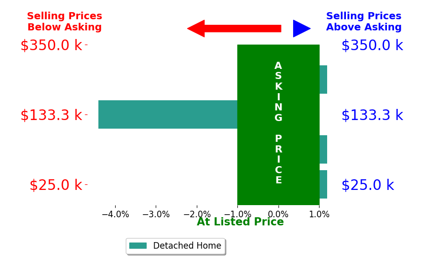 Deb Darnall's sold homes closed 1.1% below asking on average, with 0 homes above, 1 below, and 3 at asking price.
