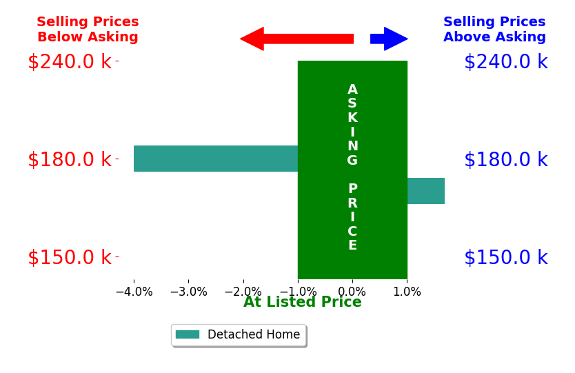 Paul Billman's sold homes closed 1.2% below asking on average, with 1 homes above, 1 below, and 0 at asking price.