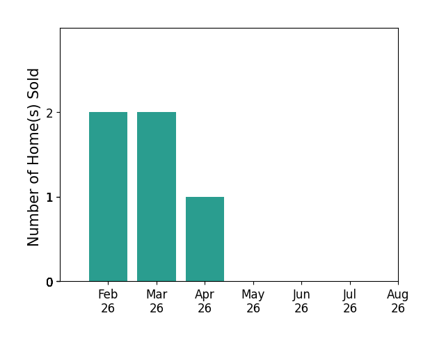 Bar chart of total home sales by Allyson Ryanhaberman over the past 12 months