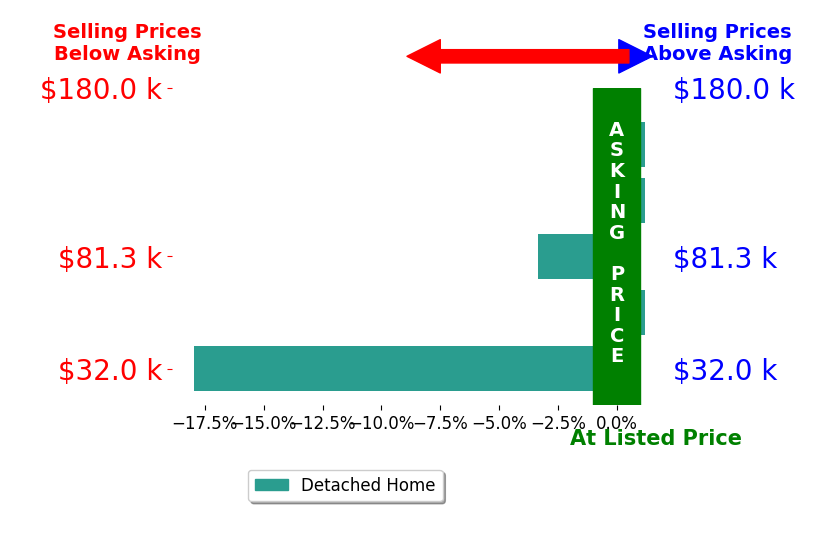 Bar chart comparing asking price vs selling price for Allyson Ryanhaberman