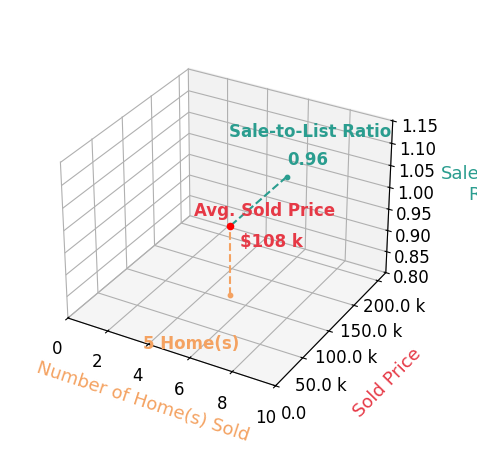 Chart showing sale-to-list price ratio for Allyson Ryanhaberman