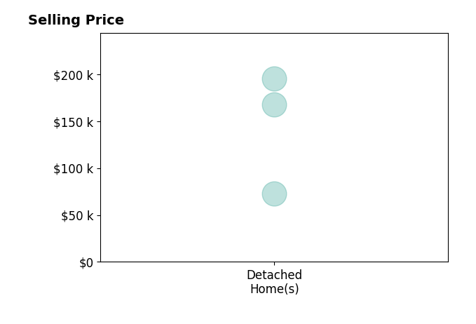 Histogram of home sales price ranges for Matthew Smith