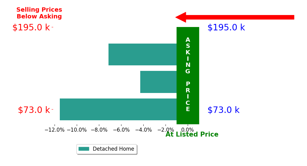 Bar chart comparing asking price vs selling price for Matthew Smith