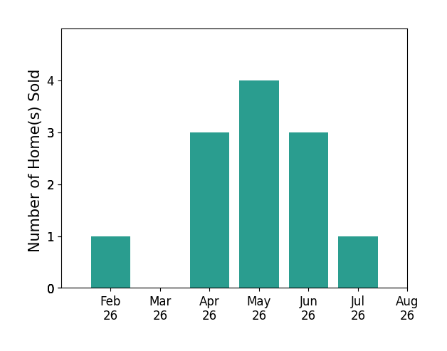 Bar chart of total home sales by Derek Gates over the past 12 months