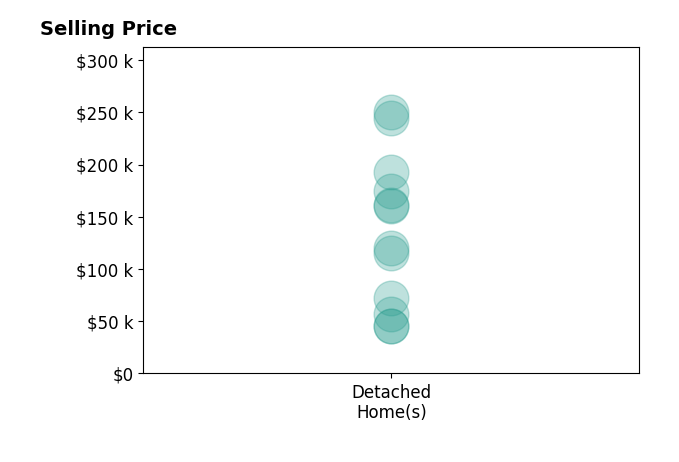 Histogram of home sales price ranges for Derek Gates