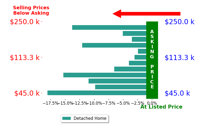Bar chart comparing asking price vs selling price for Derek Gates