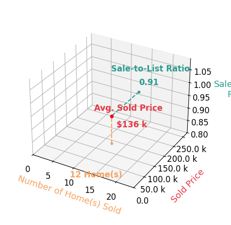 Chart showing sale-to-list price ratio for Derek Gates