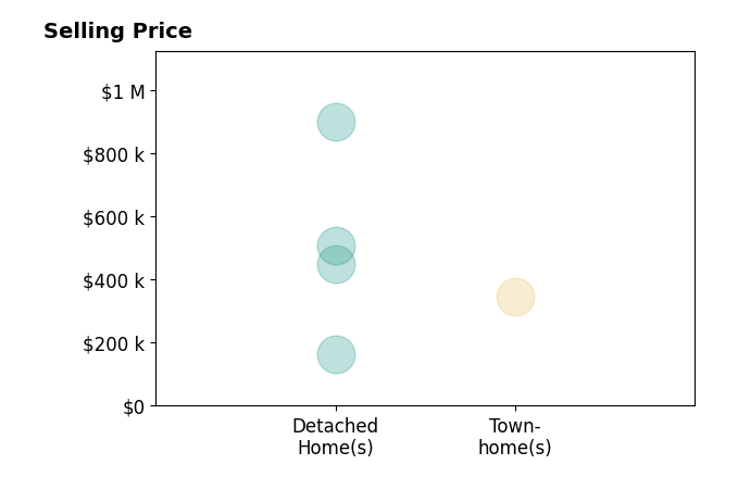 Histogram of home sales price ranges for Tonjia Landreth