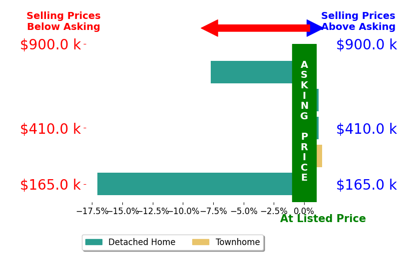 Bar chart comparing asking price vs selling price for Tonjia Landreth