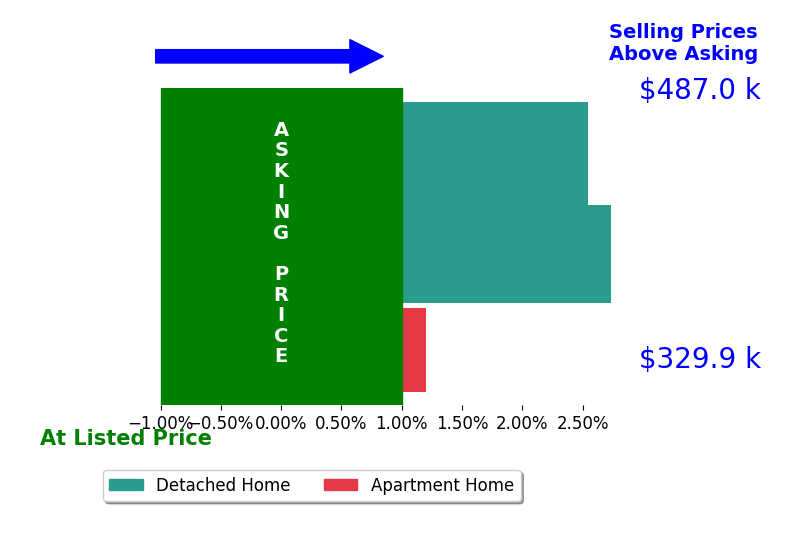 Bar chart comparing asking price vs selling price for Alana Stanley