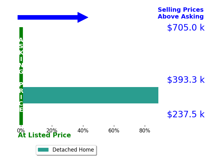 Cyndi Merritt's sold homes closed 18.1% above asking on average, with 2 homes above, 0 below, and 3 at asking price.