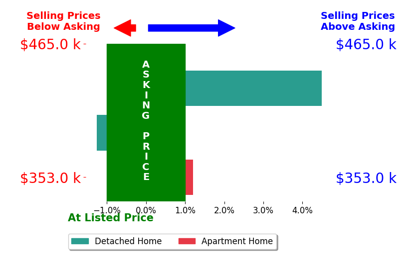 Daniel Johnson's sold homes closed 1.4% above asking on average, with 1 homes above, 1 below, and 1 at asking price.
