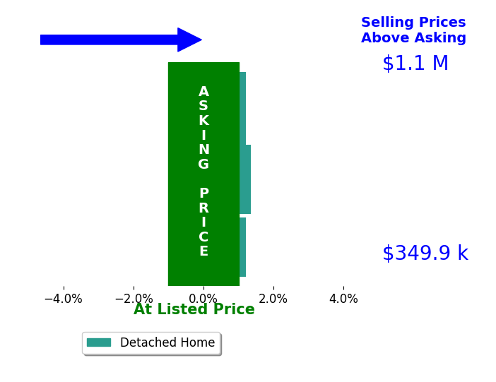 Beverly Lilly's sold homes closed 0.5% above asking on average, with 1 homes above, 0 below, and 2 at asking price.