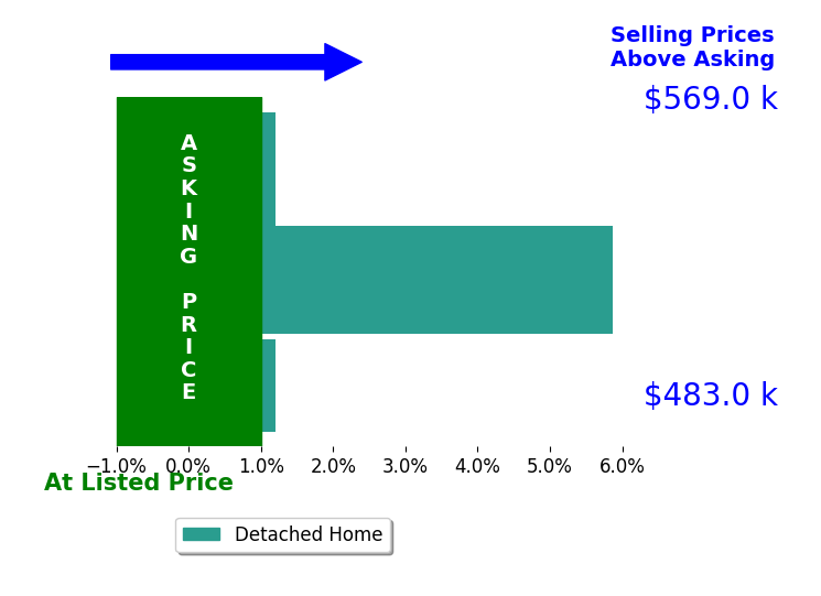Tia Stanley's sold homes closed 1.8% above asking on average, with 1 homes above, 0 below, and 2 at asking price.
