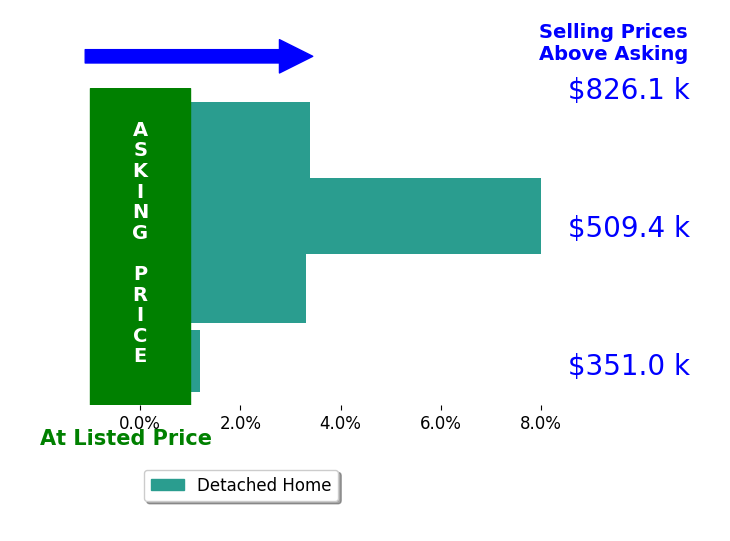 Amanda Redfern's sold homes closed 3.7% above asking on average, with 3 homes above, 0 below, and 1 at asking price.