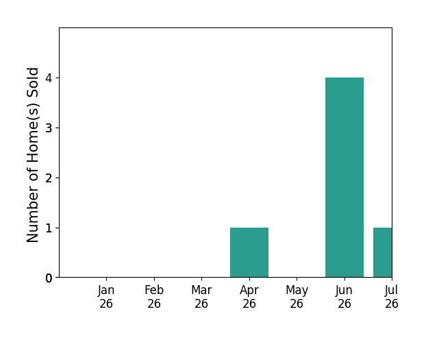Bar chart of total home sales by KAY MARTIN over the past 12 months