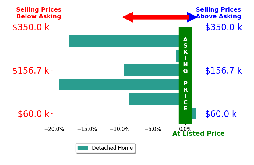 Bar chart comparing asking price vs selling price for KAY MARTIN
