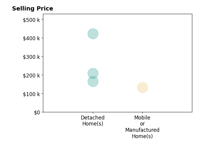 Victoria Lane's sold homes include mobile or manufactured homes at $132K, detached homes from $165K to $423K.