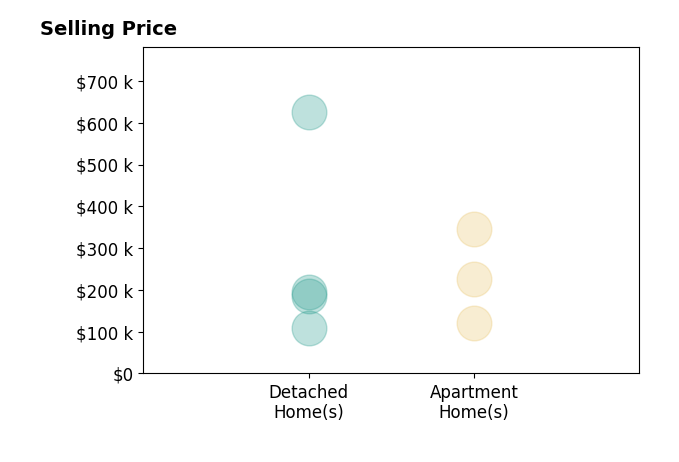 Histogram of home sales price ranges for Jan Crosby