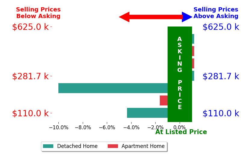 Bar chart comparing asking price vs selling price for Jan Crosby
